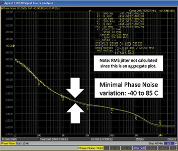 Figure 6. DSPLL phase noise performance over temperature (245.76 MHz carrier).